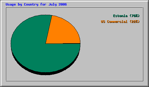 Usage by Country for July 2006