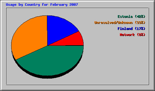 Usage by Country for February 2007