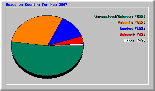 Usage by Country for May 2007