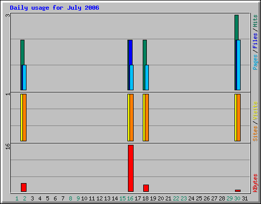 Daily usage for July 2006