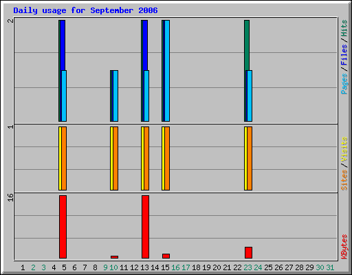 Daily usage for September 2006
