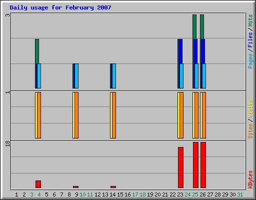 Daily usage for February 2007