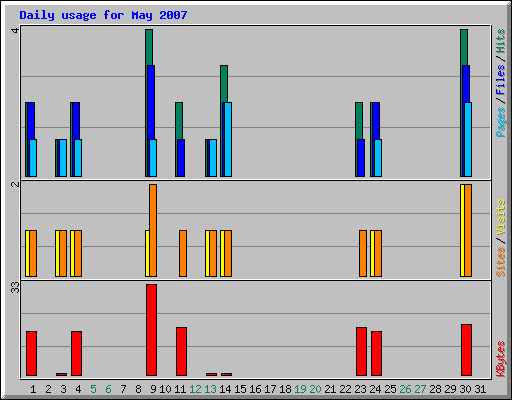 Daily usage for May 2007