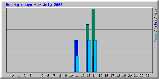 Hourly usage for July 2006