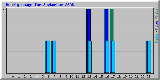 Hourly usage for September 2006