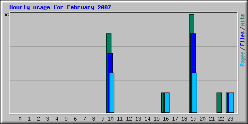 Hourly usage for February 2007