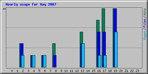 Hourly usage for May 2007