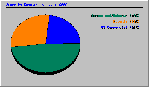 Usage by Country for June 2007