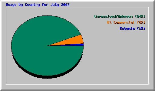 Usage by Country for July 2007