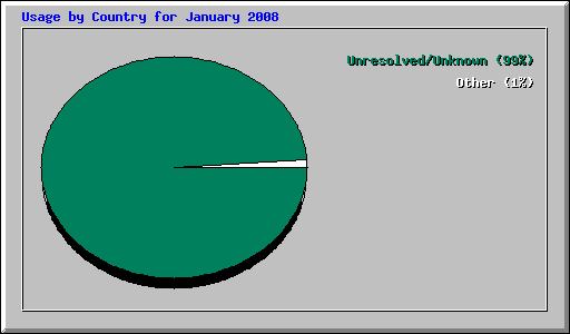 Usage by Country for January 2008