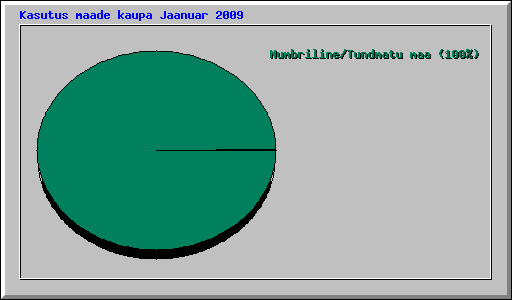 Kasutus maade kaupa Jaanuar 2009