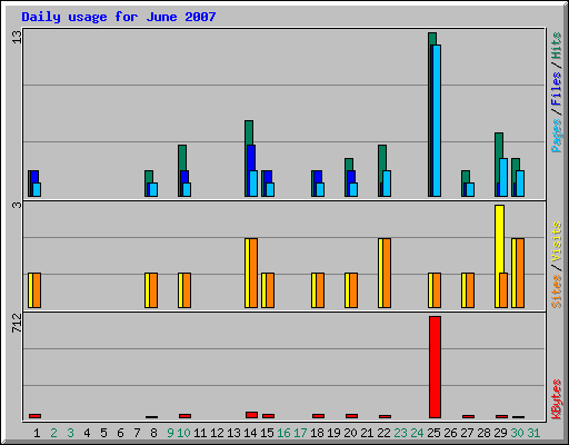 Daily usage for June 2007