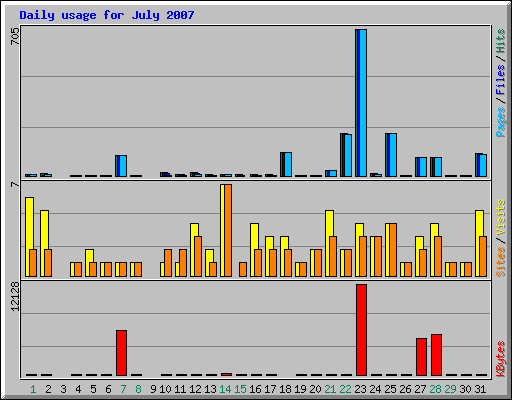 Daily usage for July 2007