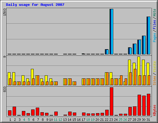 Daily usage for August 2007