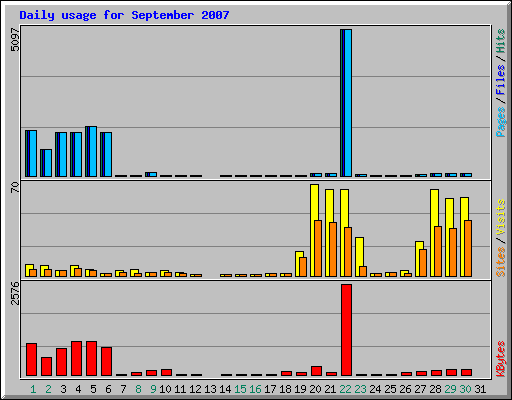 Daily usage for September 2007