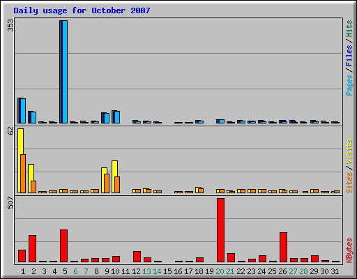 Daily usage for October 2007
