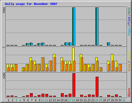 Daily usage for November 2007