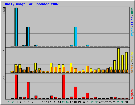 Daily usage for December 2007