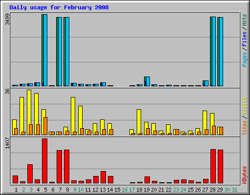 Daily usage for February 2008