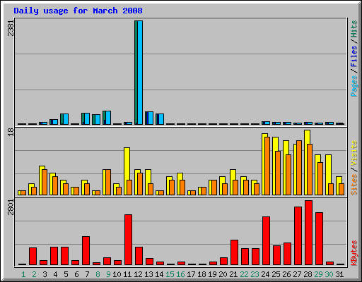 Daily usage for March 2008