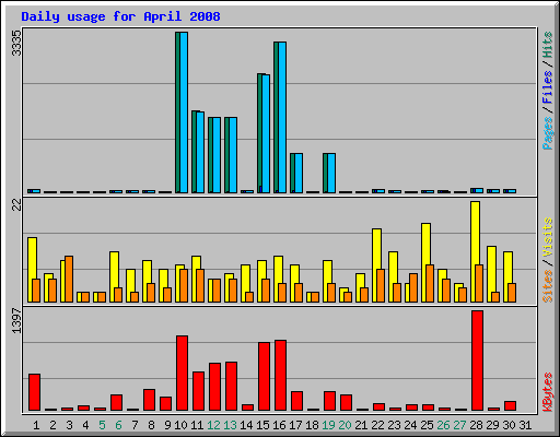 Daily usage for April 2008