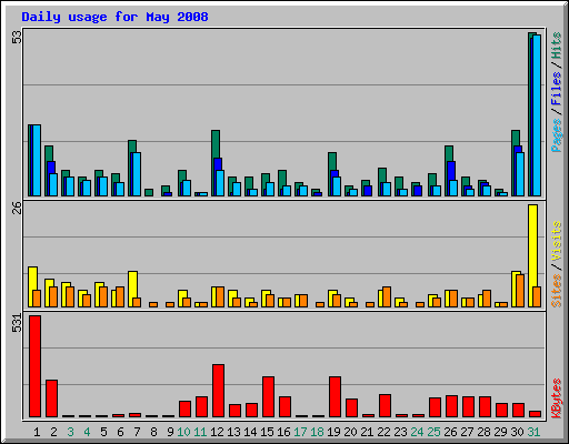 Daily usage for May 2008