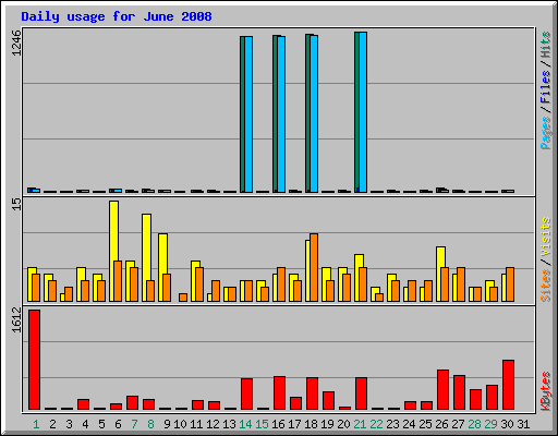 Daily usage for June 2008