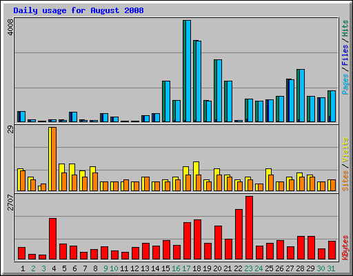 Daily usage for August 2008