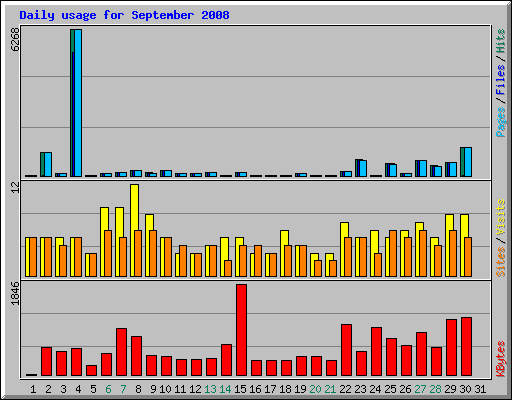 Daily usage for September 2008
