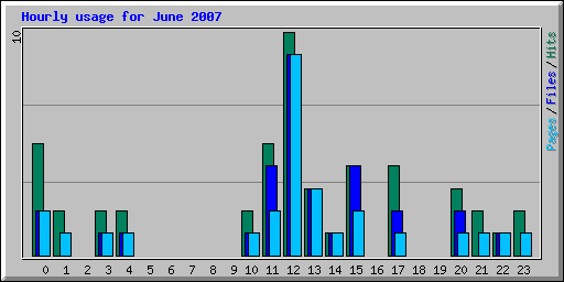 Hourly usage for June 2007