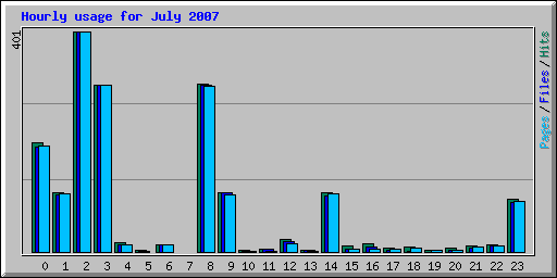 Hourly usage for July 2007