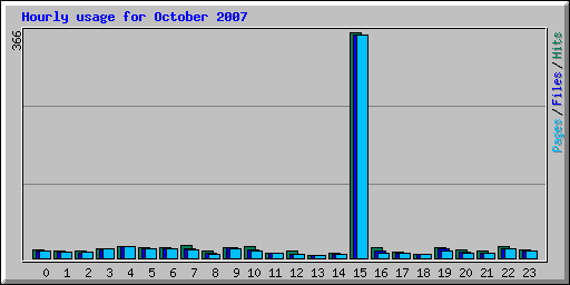 Hourly usage for October 2007