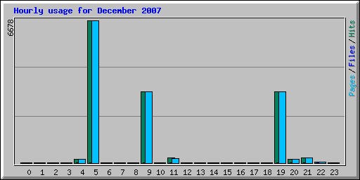 Hourly usage for December 2007