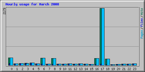 Hourly usage for March 2008