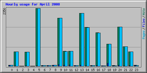 Hourly usage for April 2008