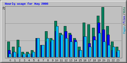 Hourly usage for May 2008