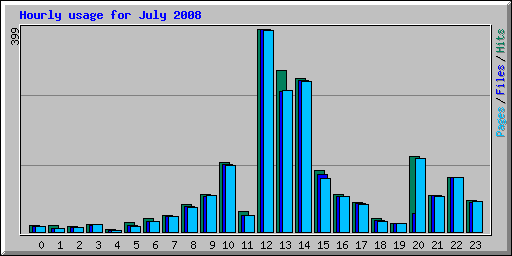 Hourly usage for July 2008