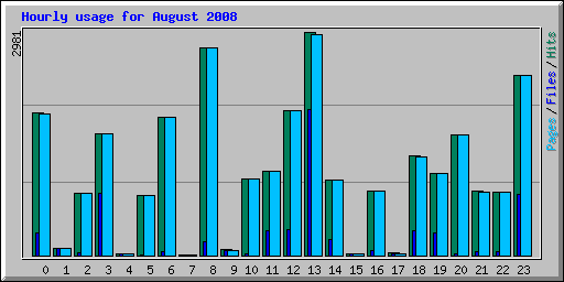 Hourly usage for August 2008