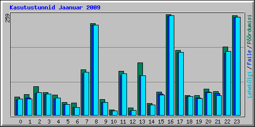 Kasutustunnid Jaanuar 2009