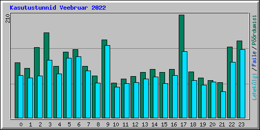 Kasutustunnid Veebruar 2022