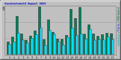 Kasutustunnid August 2022