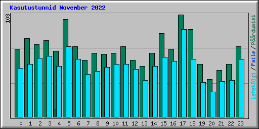 Kasutustunnid November 2022