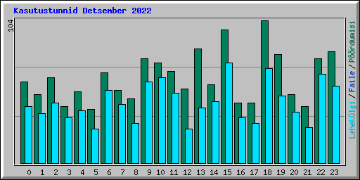 Kasutustunnid Detsember 2022